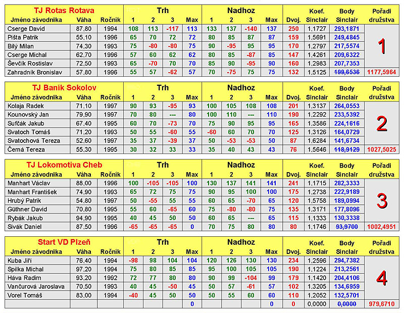 �EZ liga junior� ve vzp�r�n� sk. A (3. kolo)