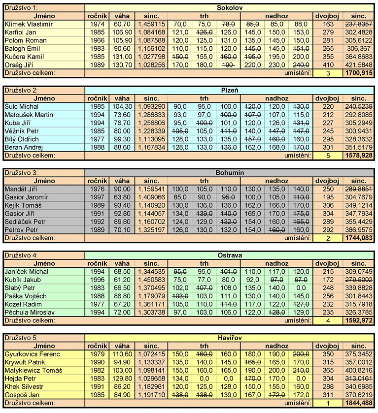 �EZ liga ve vzp�r�n� dru�stev mu�� 2012 (3. kolo)
