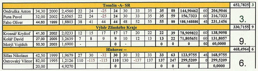 Dru�stva - 2. ��st