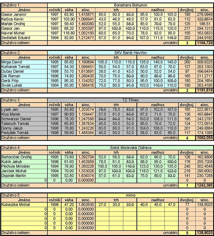 �EZ liga ve vzp�r�n� dru�stev junior� sk. B  2013 (1. kolo)