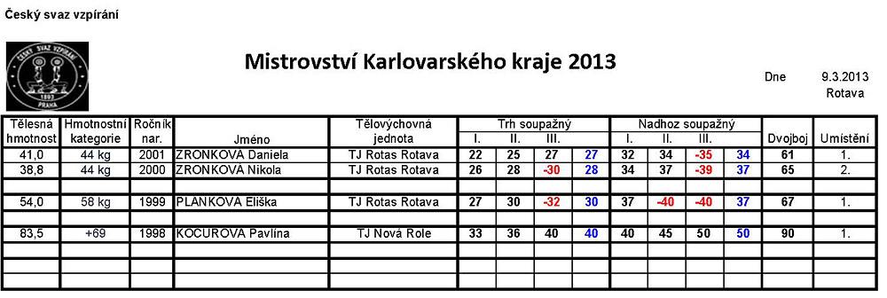 Mistrovstv� Karlovarsk�ho kraje ve vzp�r�n� 2013