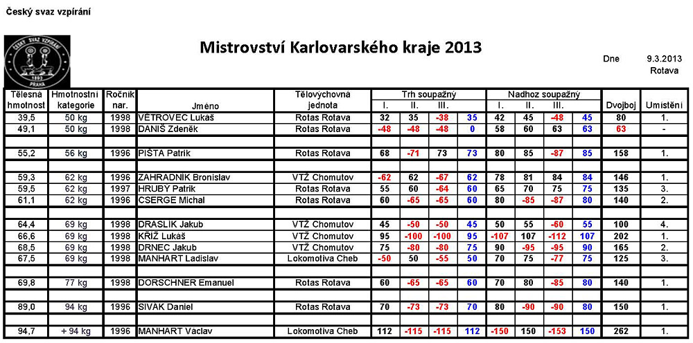 Mistrovstv� Karlovarsk�ho kraje ve vzp�r�n� 2013