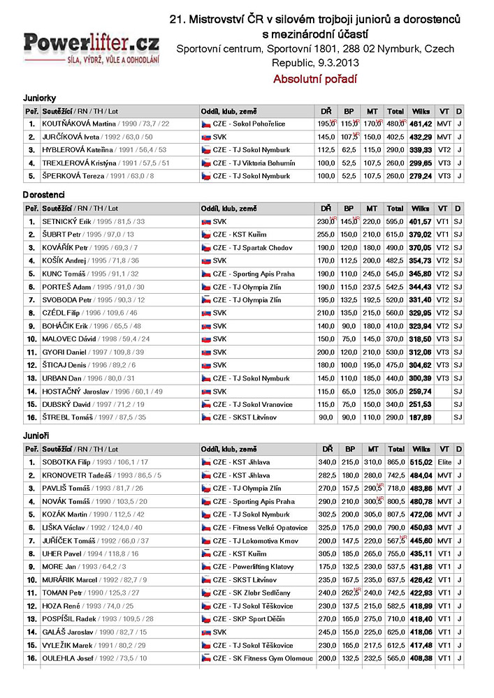 M�R v silov�m trojboji junior� a dorostu 2013 - absolutn� po�ad� dle Wilkse