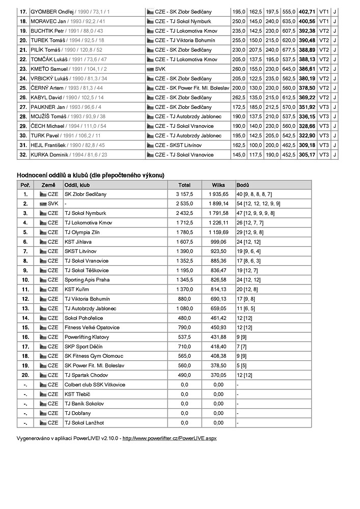 M�R v silov�m trojboji junior� a dorostu 2013 - absolutn� po�ad� dle Wilkse