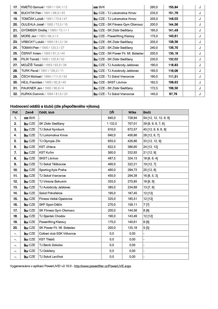 M�R v silov�m trojboji junior� a dorostu 2013 - absolutn� po�ad� dle Wilkse