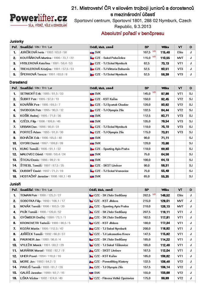 M�R v silov�m trojboji junior� a dorostu 2013 - absolutn� po�ad� dle Wilkse