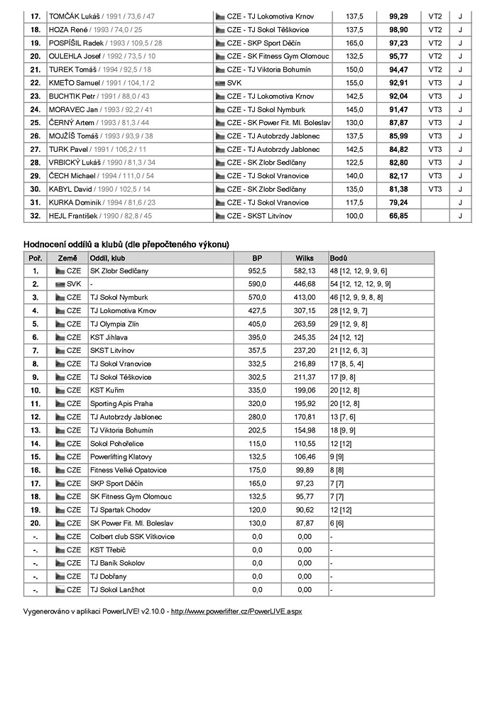 M�R v silov�m trojboji junior� a dorostu 2013 - absolutn� po�ad� dle Wilkse
