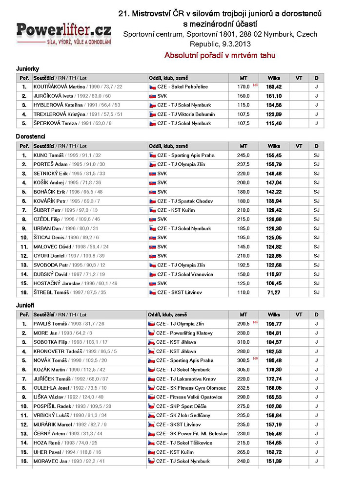 M�R v silov�m trojboji junior� a dorostu 2013 - absolutn� po�ad� dle Wilkse