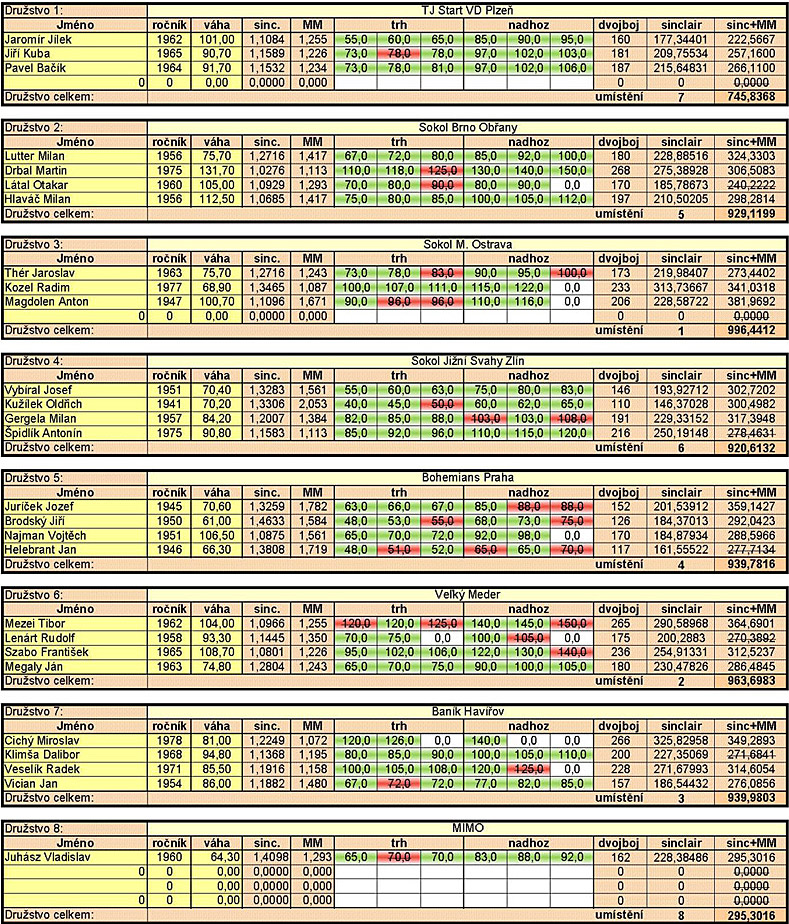 Liga masters ve vzp�r�n� dru�stev 2013 (1. kolo) - v�sledky