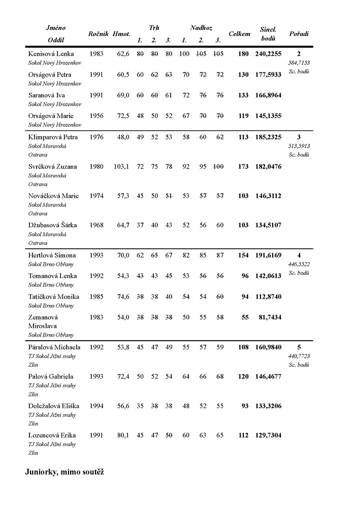 �EZ liga ve vzp�r�n� dru�stev �en a juniorek (1. kolo) 2013