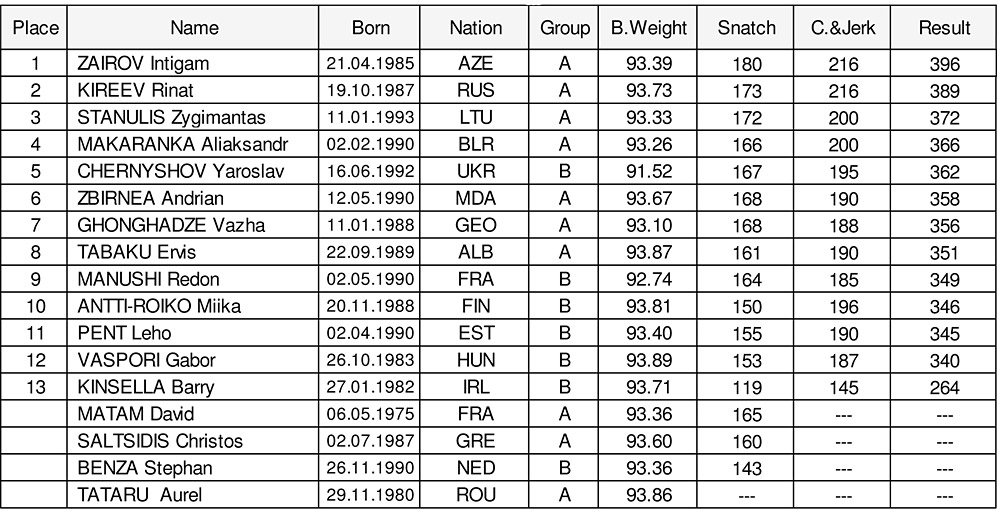 Mu�i do 94 kg