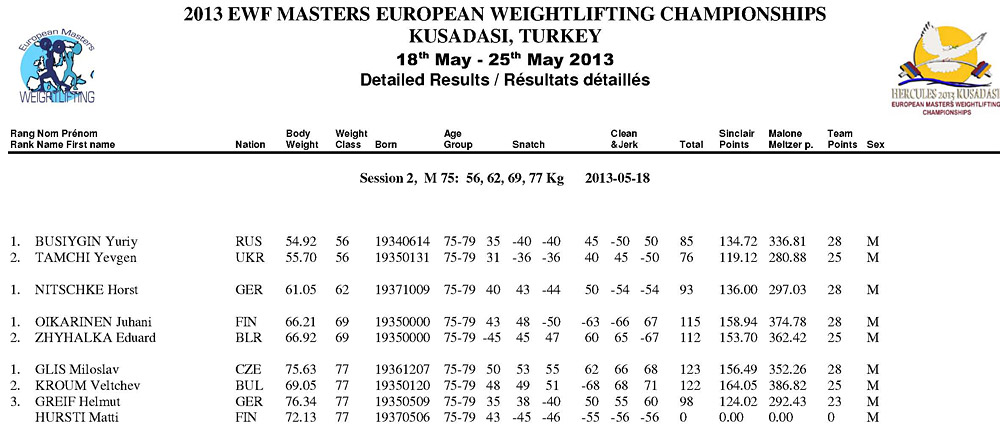 Mistrovstv� Evropy masters ve vzp�r�n� 2013