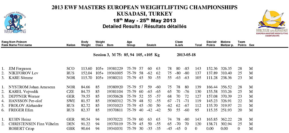 Mistrovstv� Evropy masters ve vzp�r�n� 2013