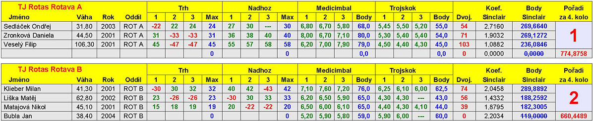 Liga mlad��ch ��k� ve vzp�r�n� sk. A (4. kolo) 2013