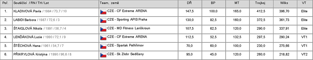 Zlobr Cup 2013 - v�sledky �eny