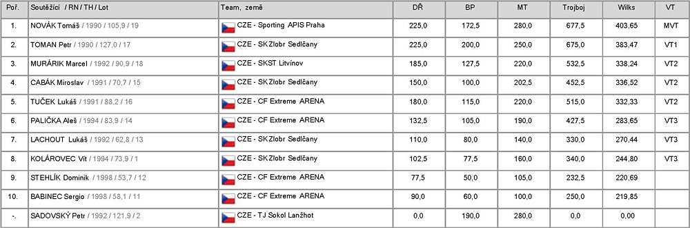 Zlobr Cup 2013 - v�sledky junio�i