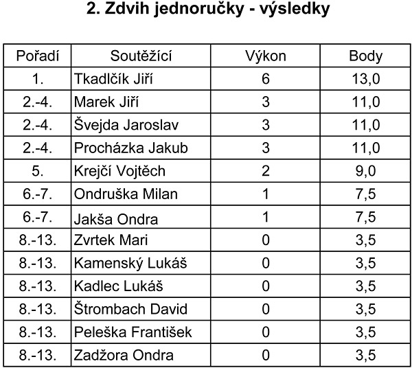 Ostrovsk� strongman 2014