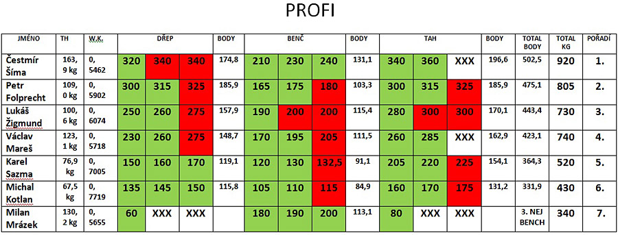 V�sledky profi
