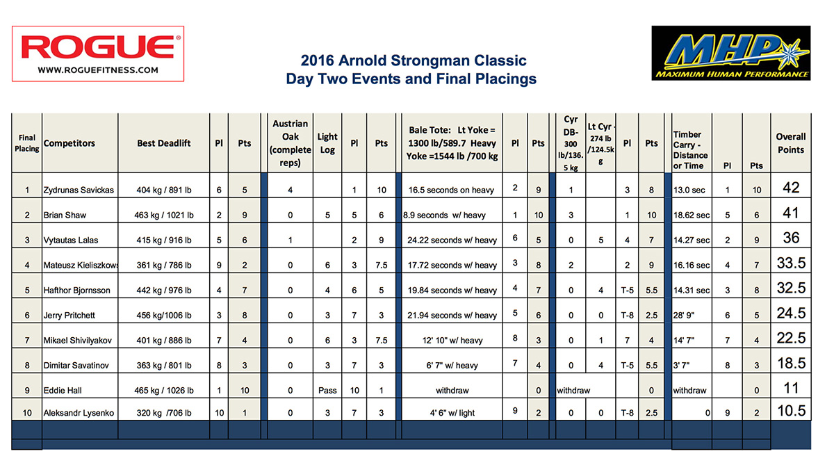 V�sledky - Arnold Strongman Classic 2016