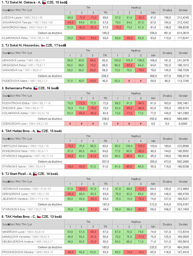 �EZ liga ve vzp�r�n� dru�stev �en (2. kolo) 2016 - v�sledky