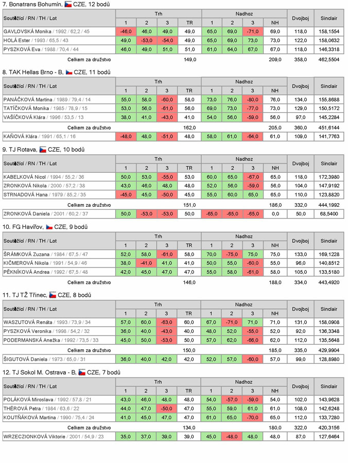 �EZ liga ve vzp�r�n� dru�stev �en (2. kolo) 2016 - v�sledky