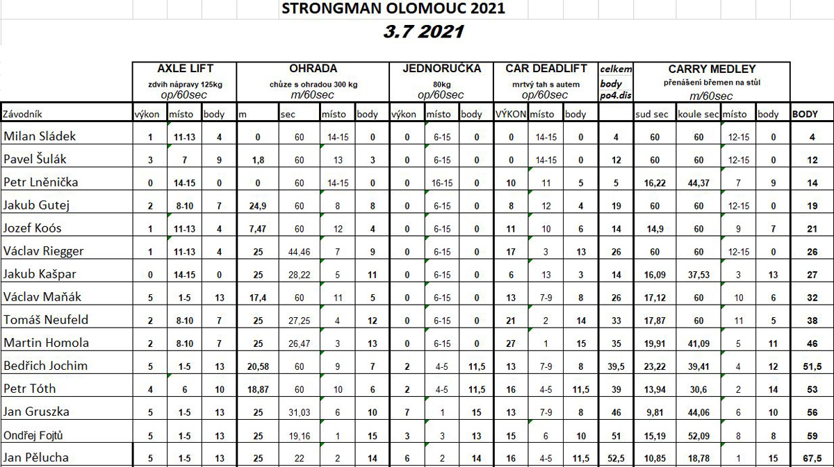 Strongman Olomouc 2021 - v�sledky