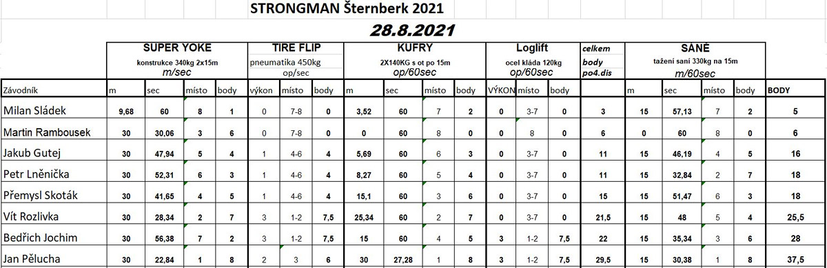 Strongman �ternberk 2021 - v�sledky