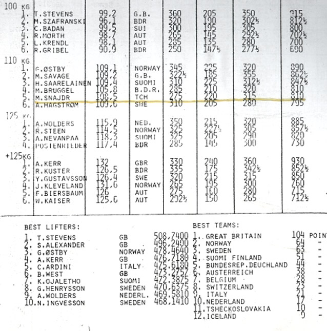V�sledky ME 1984