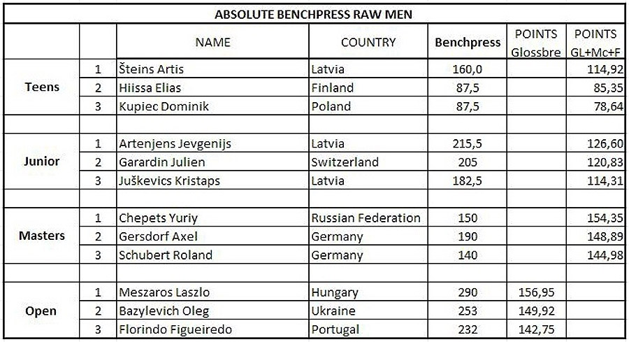 Bench-press RAW - absolutn� mu�i